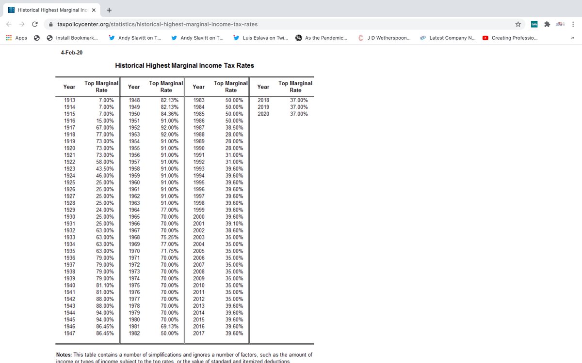 Middle classes of industrialized democracies are not being unduly taxed because of 'international welfarism.' They are being taxed so that the global elite don't have to be. From the US  @TaxPolicyCenter, we see how the burden of taxation has shifted over time. 6/