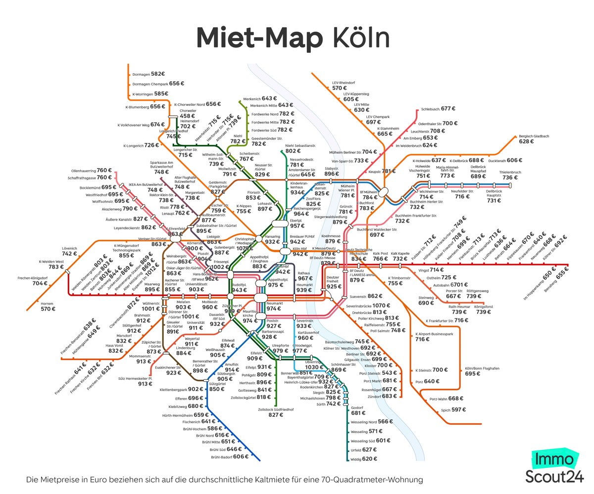Immobilienscout's tweet photo. Rhein in die Bahn: Wo lebt es sich am erschwinglichsten in Deutschlands Karnevalshochburg?🥳 Mit der #MietMap #Köln den Überblick bei der Wohnungssuche entlang des öffentlichen Nahverkehrsnetzes behalten. /cc @kvbag
👉Alle Infos dazu: https://t.co/mAC9y3Vg7n https://t.co/om0KSBoXiD