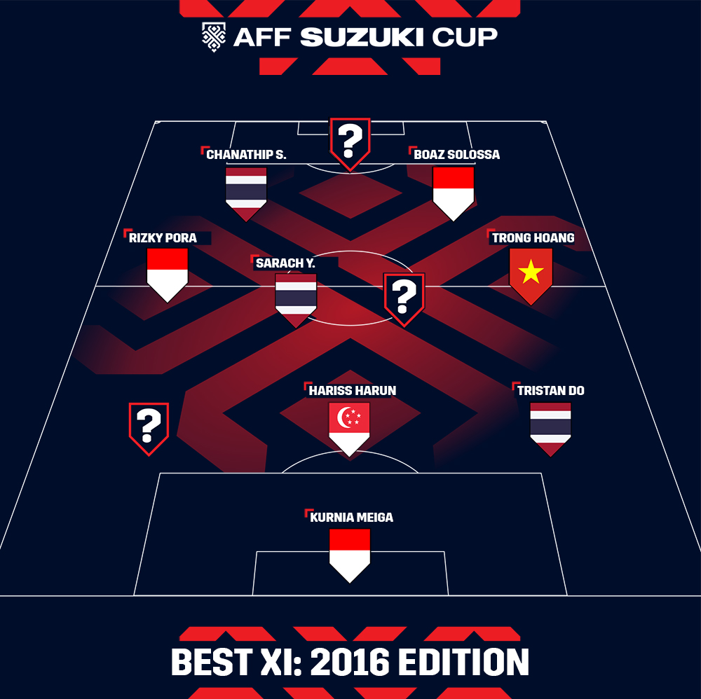 Are you able to name the missing players from Best XI of the #AFFSuzukiCup 2016? 🤔
