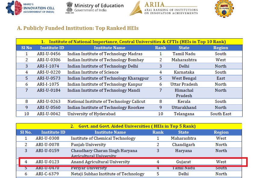 anandagriuni's tweet photo. AAU ranked 4th at  Atal Ranking of Institutions on Innovation Achievements
https://t.co/BWzgzloKyr @CMOGuj @rcfalduofficial @Jaydrathsinhji @GujAgriDept @icarindia https://t.co/QG3KZPDdfH