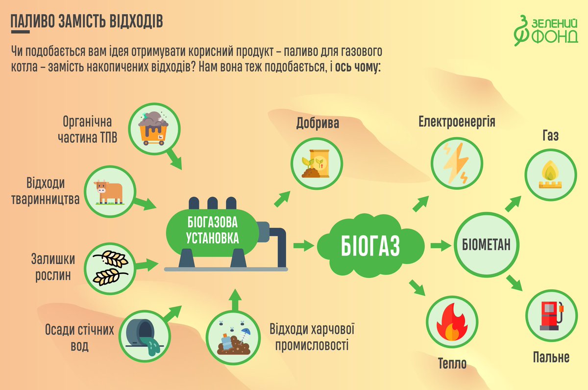 greenfund_'s tweet photo. Чи подобається вам ідея отримувати корисний продукт – паливо для газового котла – замість накопичених відходів? Нам вона теж подобається, і ось чому.

Як отримують біогаз з відходів⬇️

https://t.co/kRXjwHWEpc https://t.co/cSlE9MKCpB