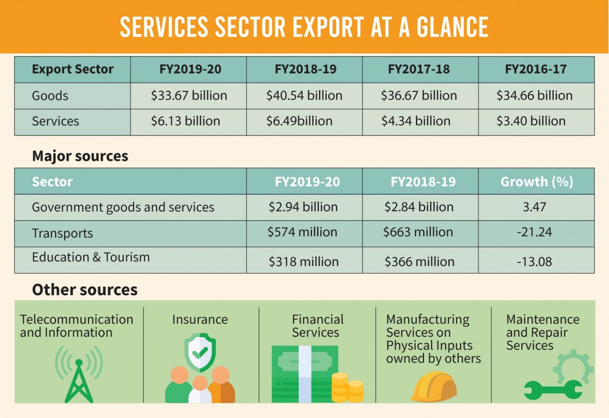 tbsnewsbd's tweet image. #Services #exports declined 5.56% in FY20

Read more: tbsnews.net/economy/servic…

#serviceexport #ServiceSector #sellingservice #servicesexports #Bangladesh #TBSNews