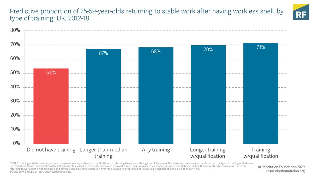 We find that, absent any education or training, we’d expect 53% of recently out-of-work adults to return to work w/in 2 years of having moved out of work. By contrast, we’d expect 68 per cent of those who reported any form of education or training to have done the same. 4/11