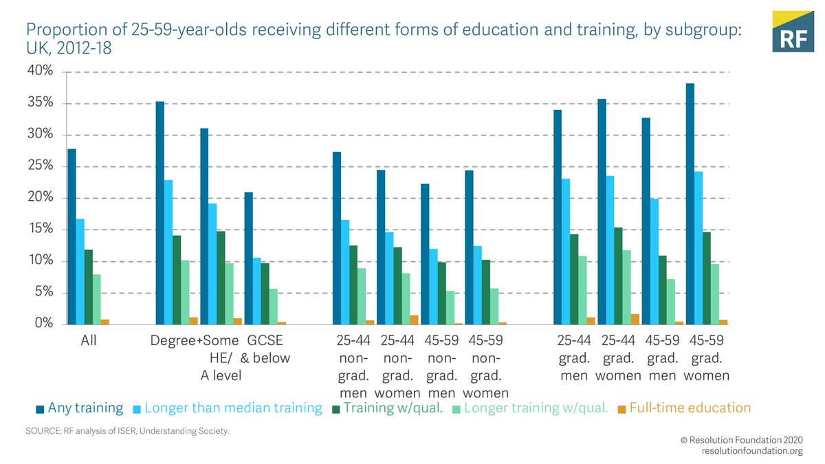 Unfortunately, the UK is not in the best position to meet the challenge: adult education participation has fallen by more than 20 per cent in recent years; it also disproportionately benefits those who already have higher-level qualifications. 2/11