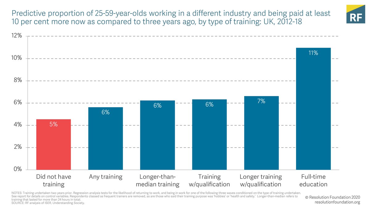 And while there’s a statistically significant association between different types of training and making a positive industry change – the effects appear somewhat small. Full-time education is, however, a clear exception. 7/11