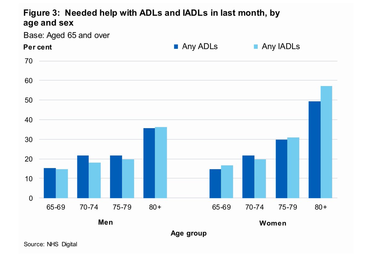 Women born in the second peak (now in their mid-50s) are also predicted to live longer (75% born in 1964 should reach 80) and therefore have more need for informal (unpaid) or formal (paid)  #socialcare, need for which rises with age (graph from here  https://files.digital.nhs.uk/83/BB997F/HSE18-Social-Care-rep.pdf)