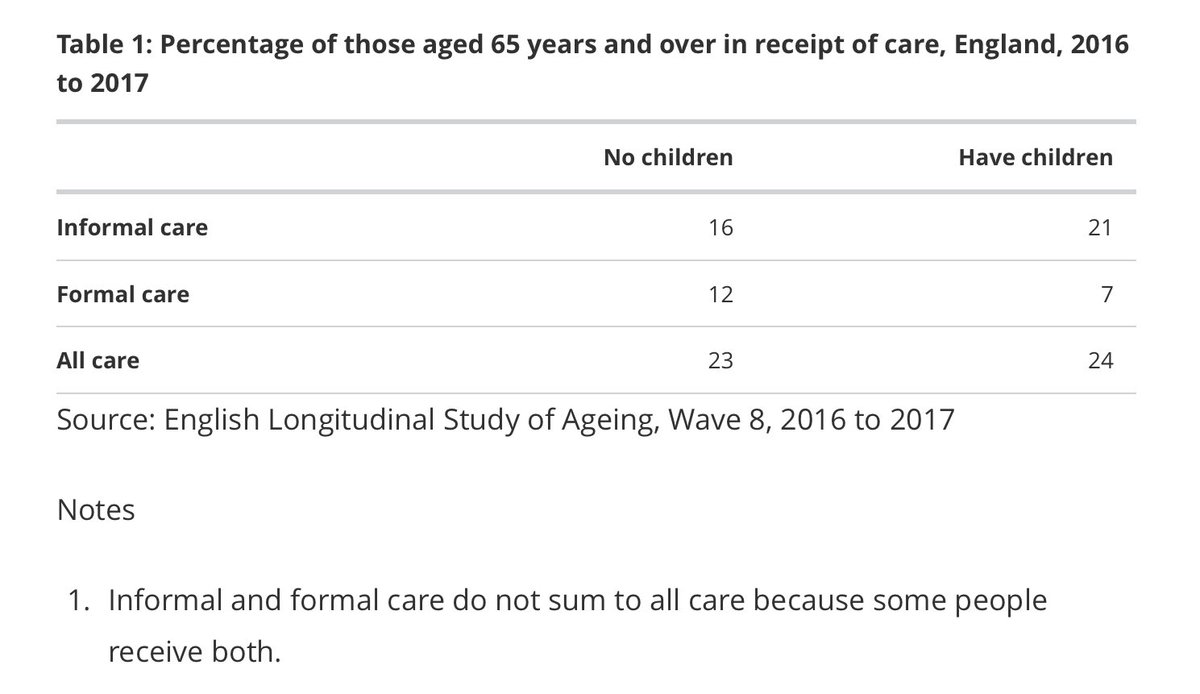 If people don’t have children to provide informal care, they use formal care instead, so demand should rise. (Must admit I’m surprised at the extent of this substitution and level of formal care - interesting to know if there’s a difference between self-funders v.state funded)