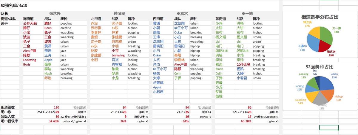 BXG1823's tweet photo. SDC 3 - Current team composition.

L - R: Lay, Wallace, Jackson, Yibo

The % in the last row is the % of participants who managed to advance from the street. Yibo currently has the highest rate.

Cr. 祺娘娘

#WangYibo #王一博
#StreetDanceofChina3 https://t.co/NC16bCxXwe