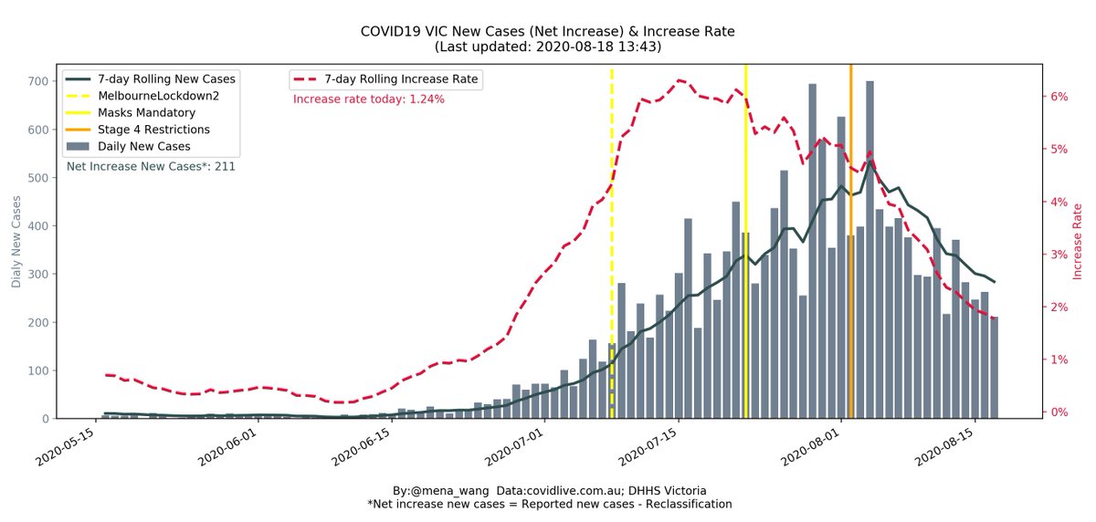 mena_wang's tweet photo. @SScrayen @VicGovDHHS Hi Stijn, thx for the question. pls see #NetIncrease, similar trend shown

It has been a hard decision as which one to visualizate:

1/2 #ReportedIncrease is the #NewCases detected from #NewTests, helps showing the latest trend while knowing some cases will be deducted later https://t.co/8rou9arsSO