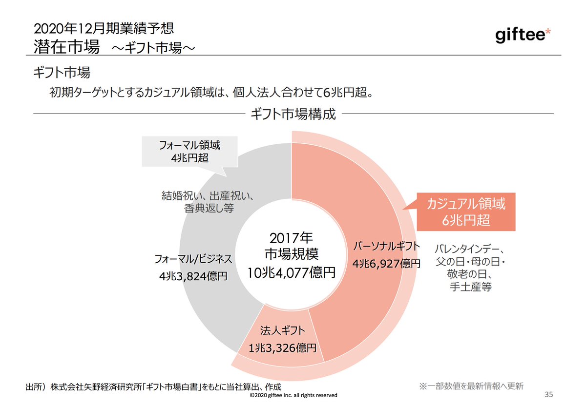企業分析ハック 新しいビジネスの教科書を作る على تويتر 市場ポテンシャルの推定や見せ方が印象的な企業4選 日本m Aセンター 事業承継m A市場 23兆円 マクアケ 新商品オンラインデビュー市場 1兆円 ギフティ カジュアルギフト市場 6兆円 ホープ 自治体 企業分析ハック 新しいビジネスの教科書を作る على تويتر 市場ポテンシャルの推定や見せ方が印象的な企業4選 日本m Aセンター 事業承継m A市場 23兆円 マクアケ 新商品オンラインデビュー市場 1兆円 ギフティ カジュアルギフト市場 6兆円 ホープ 自治体