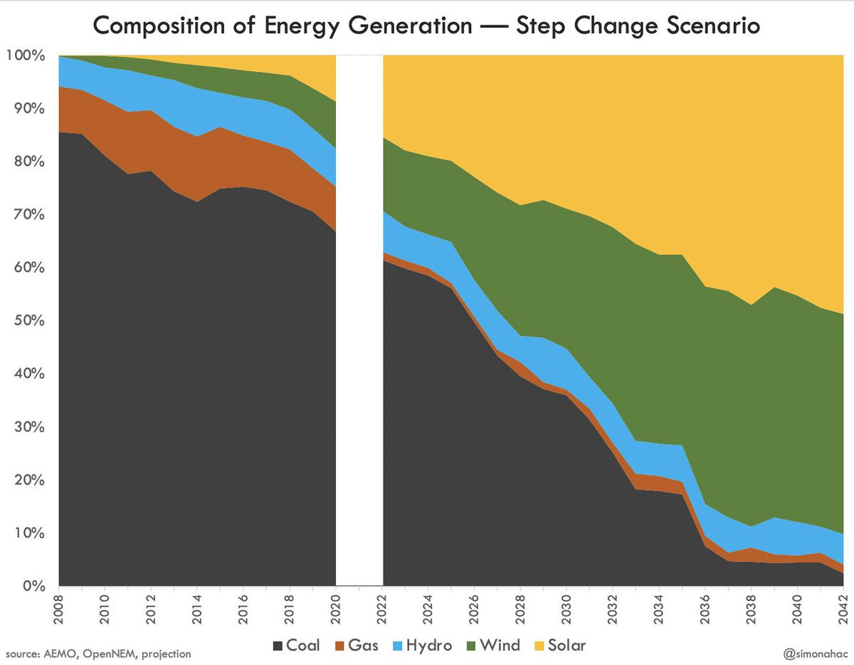   @AEMO_Media's latest planning document plots a number of possible futures for the national electricity market.the most progressive, the "step change" scenario, has us at 96% renewable in 2042.but is that a stretch goal? tl;dr: nope… https://reneweconomy.com.au/is-aemos-step-change-scenario-of-94-renewables-really-a-stretch-target-51027/
