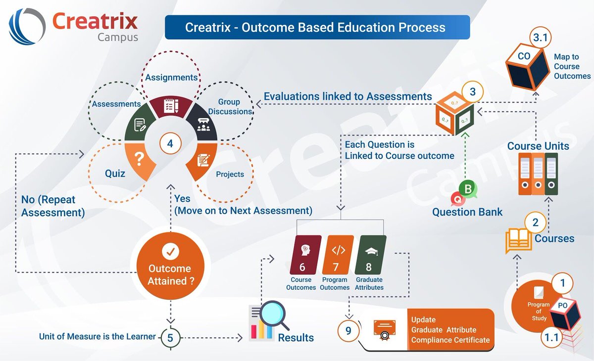 creatrixcampus's tweet photo. 20 step guide for implementing Outcome-Based Education

https://t.co/0zlBLPOI6I

#OBE #education #Highereducation #University #collegesoftware #educationsoftware #onlineteaching #studentsoftware #creatrixcampus https://t.co/OeBhxl3dVb
