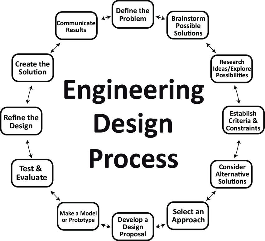 Engineering design process. архитектор профессия. имплементация фото. моделирование в машиностроении. Engineering's design.