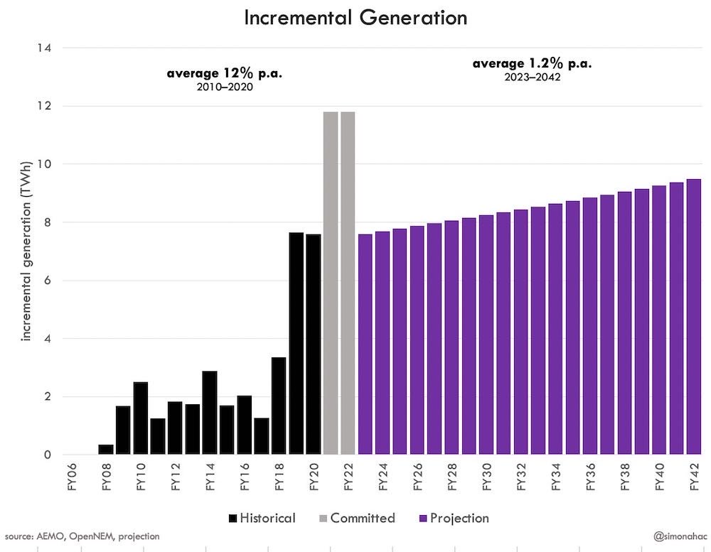 over the decade to FY2020 renewable generation additions (incremental energy) grew by 12% p.a. average — not smoothly, because… politics.AEMO expects huge growth next 2 years.if additions then revert to 2018-2021 average and grow by measly 1.2% p.a. over next 2 decades…