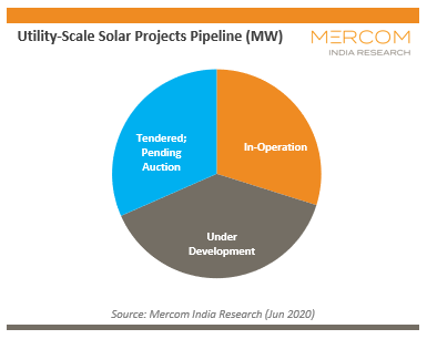 MercomIndia's tweet photo. There are currently 41.7 GW of large-scale #solar projects under development, giving the industry a glimmer of hope for recovery. There are also another 32.4 GW of projects tendered and awaiting auction https://t.co/mmGjGCfukO  #MercomIndiaReports  #MercomIndiaSolar https://t.co/TGvCgsD4nk