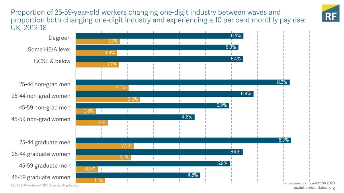 But beyond returning to work, lots of adults will want – or need – to change the sector that they work in. Only a handful of adults tend to achieve this, and even smaller share still manage to change industry while attaining a pay boost. 7/12