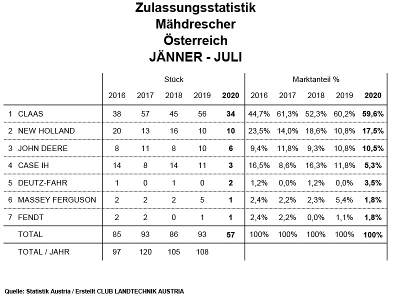 Zulassungsstatistik in Österreich: Mähdrescher Jänner bis Juli 2020 news.landwirt.com/?p=2851 
#Claas bleibt bei den Mähdreschern weiter führend.