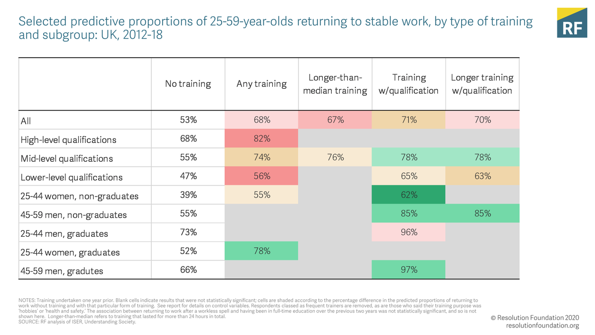 What’s more, the relationship between training and job re-entry appears strongest for those most likely to have been affected (so far) by the crisis: non-graduates. 6/12