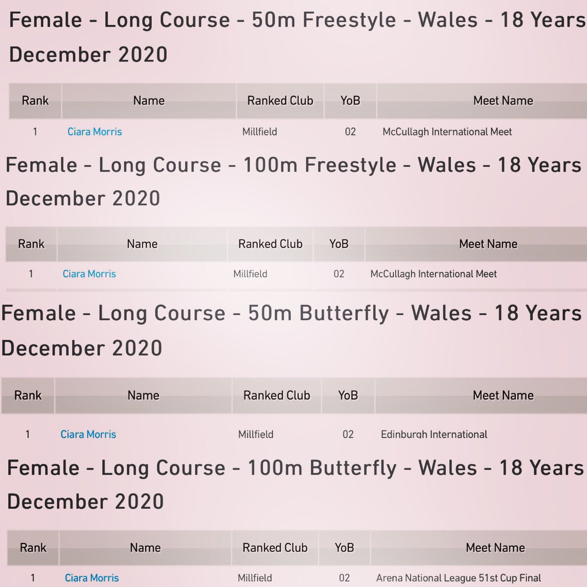 Just checked <a href="/SwimWales/">Swim Wales</a>  long course rankings.
Doesn’t get much better than that even in these difficult times for all.
Well done darling <a href="/ciarasmorris1/">ciarasmorris</a> super proud of you. 🤩
Keep up your hard work. 
Train hard or go home! 🏊🏼‍♀️🏋🏻‍♀️
Chapeau <a href="/MillfieldSwim/">Millfield Swimming</a> coach <a href="/EuanDale1/">Coach Dale</a> 💪🏼🏊🏼‍♀️💙👌🏼😁