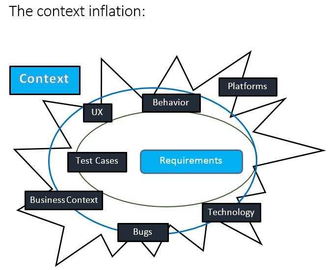 arslan0644's tweet image. Requirements are just the base elements, once nurtured in the context of product development, the inflation to its boundaries can create a far greater impact on product elements and testing techniques
#Context #TestCoverage #Requirments #ProductDevelopment