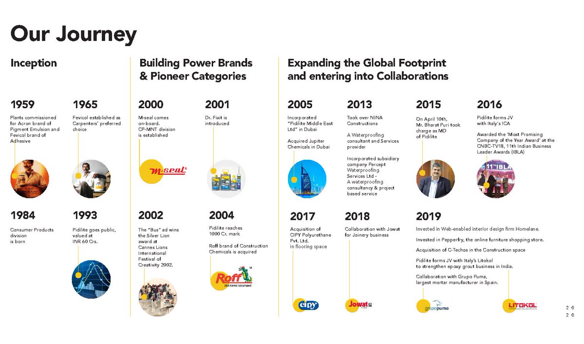 What a Journey - #Pidilite #Fevicolkajod

Source: Q1 FY21 Investor Presentation