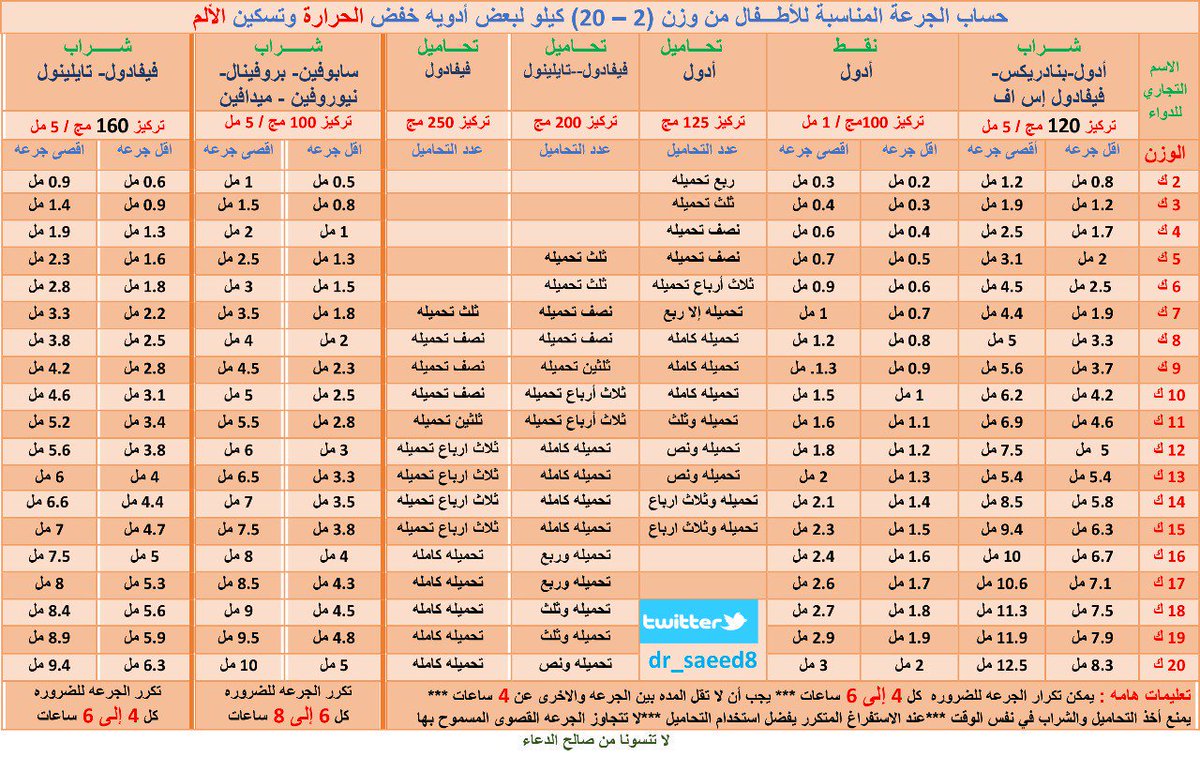 dr_saeed8's tweet photo. @bqalenazi جدول يبين مقدار الجرعات حسب الوزن لاغلب المسكنات وخافظات الحراره بالصيدليات مثل #فيفادول #بنادول #بنادريكس #بروفين #بروفينال #اومول #ادول https://t.co/o8tlXdEOnP