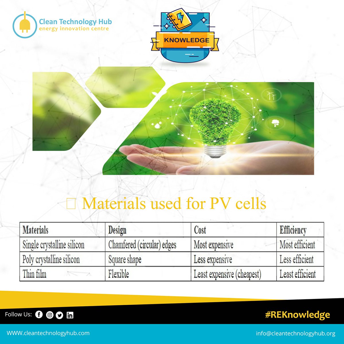 Cleantechhubng's tweet photo. #REKnowledge
Materials for PV cells
#CleanTechnology #CleanTechHub #InnovativeTech #AlternativeEnergy #EnergyAccess #EndEnergyPovertyFaster #PoweringCommunities #EnergyAcceleration #SDG7 #GlobalGoals #SustainableElectricity #Nigeria #Africa https://t.co/eOhFbhRMdh