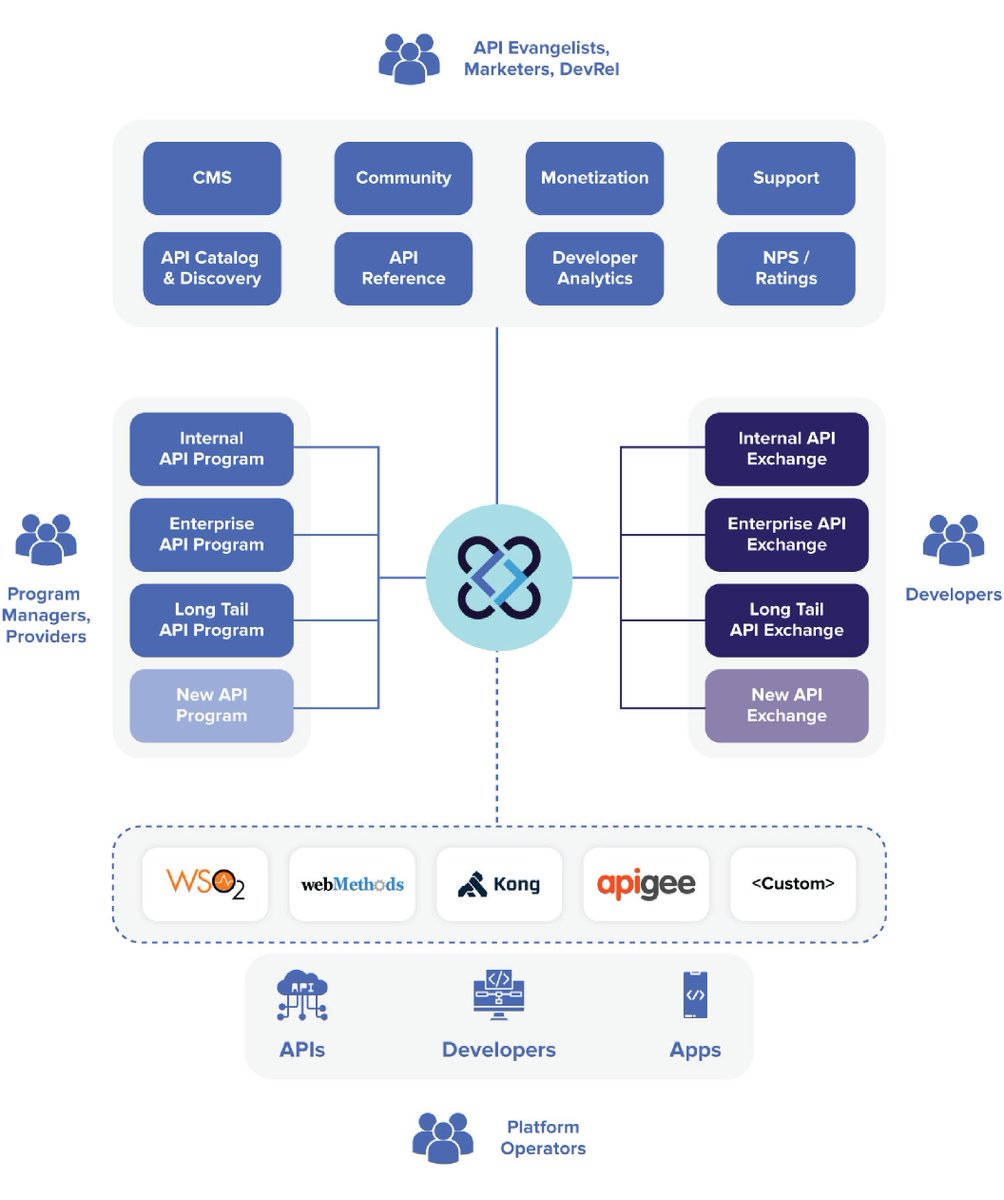 OpenDevX is a universal developer platform that is geared to solve:
- Management of one or more #API programs under one umbrella
- Full lifecycle API Product Management
- Program Governance
Learn more: opendevx.io #APImanagement