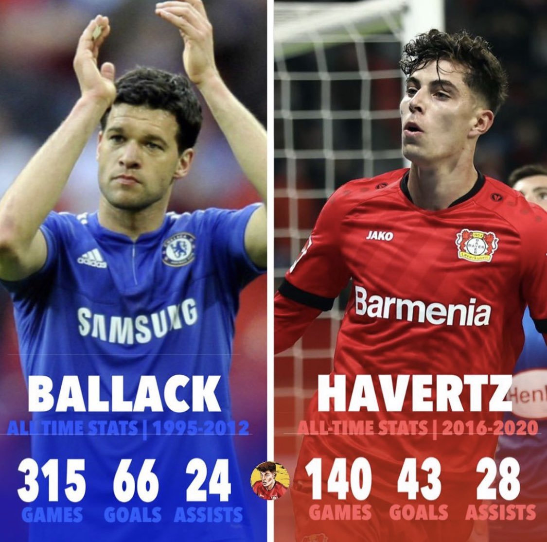 Frank Khalid على تويتر Kai Havertz Has Been Compared To Ballack Here Are Both Their Stats Kai Havertz At Such A Young Age Has Great Stats Will Have An Amazing Future