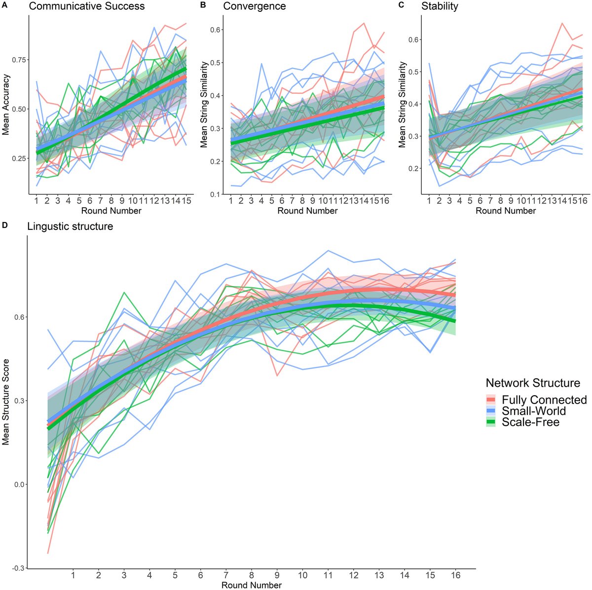 We found that, over the course of the experiment, all groups developed languages that were highly systematic, communicatively efficient, stable, and shared across members.
