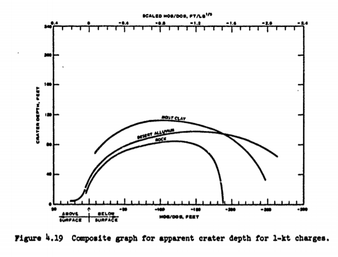 Although the concrete & earth in Beirut may not be identical to desert alluvium, US Army Engineers have studied cratering by explosions extensively & have found comparable numbers in all kinds of media34/ https://apps.dtic.mil/dtic/tr/fulltext/u2/b024657.pdf