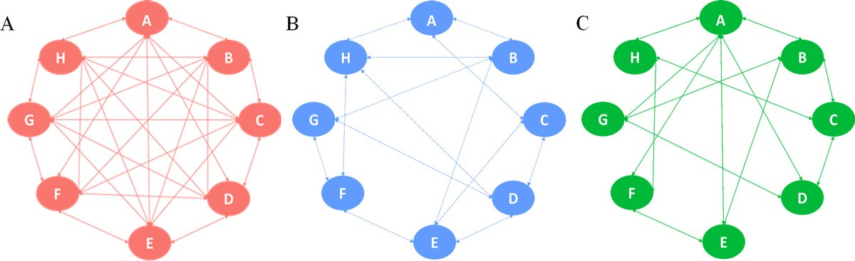 What is the role of network structure in shaping the grammar of languages?In a new paper with Antje Meyer and  @shirilevari, we tested this question using a group communication experiment. <Thread>Full  #openaccess paper here:  https://onlinelibrary.wiley.com/doi/full/10.1111/cogs.12876?af=R
