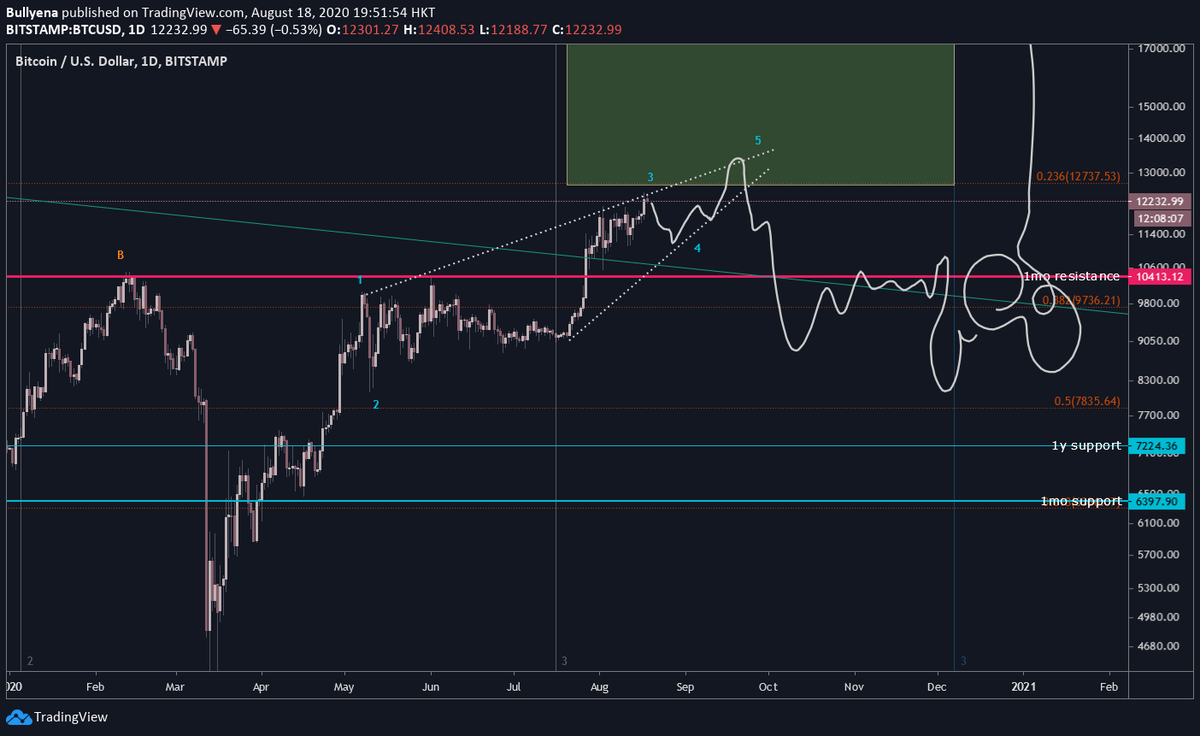 Bullyena's tweet photo. Here's my a little quite bearish scenario https://t.co/giy82yS9QP