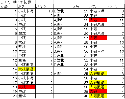 Aikawa_sa's tweet photo. というわけでE-7-3を100週してもクリアできなかったのであいかわさんの甲提督引退です　今までお疲れ様でした https://t.co/RmzeUhUrZf