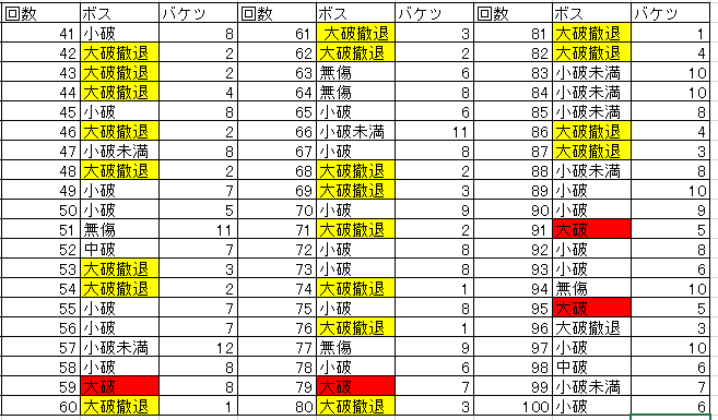 Aikawa_sa's tweet photo. というわけでE-7-3を100週してもクリアできなかったのであいかわさんの甲提督引退です　今までお疲れ様でした https://t.co/RmzeUhUrZf