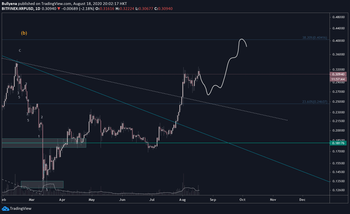 Bullyena's tweet photo. $xrp pump and dump https://t.co/gj2ai8gdbk