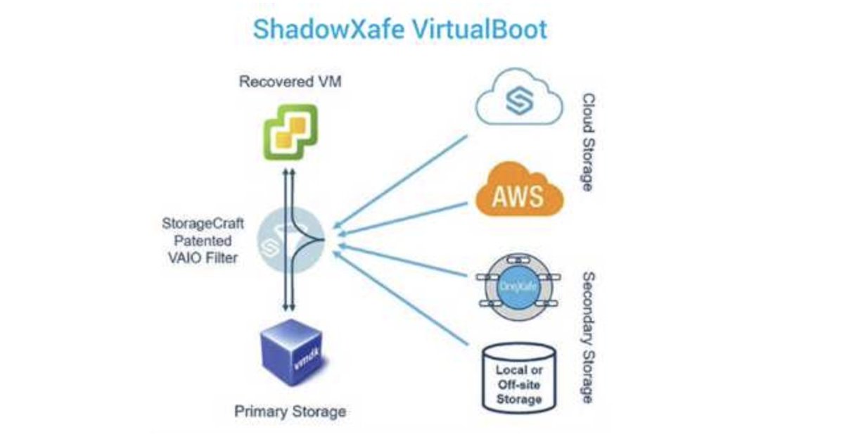 EdelMeade1's tweet image. We've taken our #businesscontinuity stack to the next level — with #ShadowXafe 4.0, our unified stack now gives users the flexibility and operational management they need while keeping costs lower. Read more on Storage Newsletter: okt.to/yJwCkg