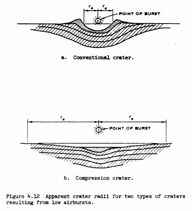 You can use Fig 4.3 to calculate that A&L’s range of yields (2500-3000 kg TNT) & HOB (50-80 cm) would NOT blast "conventional craters" (right) anywhere near 1.9-m (6.2-ft) Hariri crater. They would ONLY compress the earth into shallow “compression craters” (left) depth <1 ft.37/