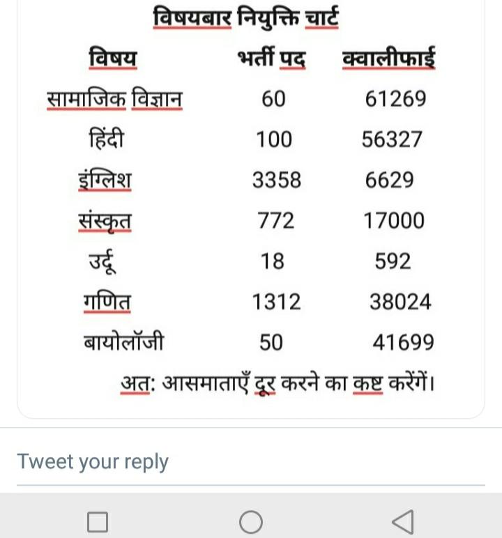 MpObcUnion's tweet photo. सर माध्यमिक शिक्षक भर्ती 2018 में जो पदों में विवरण हुआ है वह अन्याय पूर्ण हुआ है कृपया इस मुद्दे पर भी ध्यान प्रकट करें https://t.co/rcaf91QMYY