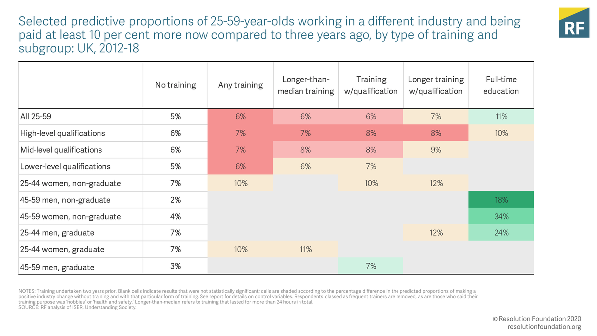 However, the relationship between training, education and making a positive career change does appear to be largest for non-graduates – in particular older non-graduate women and men. 9/12