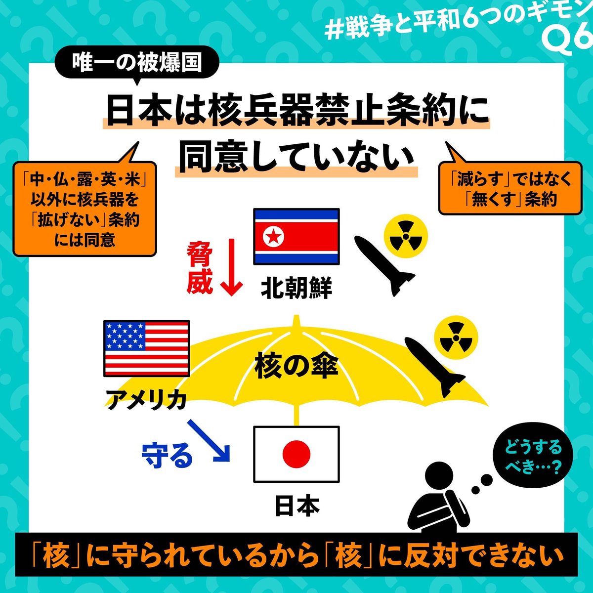 戦争と平和、6つのギモンに答えてみた】 ⑥日本の平和主義って？ 憲法で「戦争をしない」ことを定め、戦後直接戦争に参加していない日本。  一方、アメリカなどと協調した行動が求められることも。 平和を守りつつ、国際社会で生きていくには、 どんな仕組みや制度が必要？