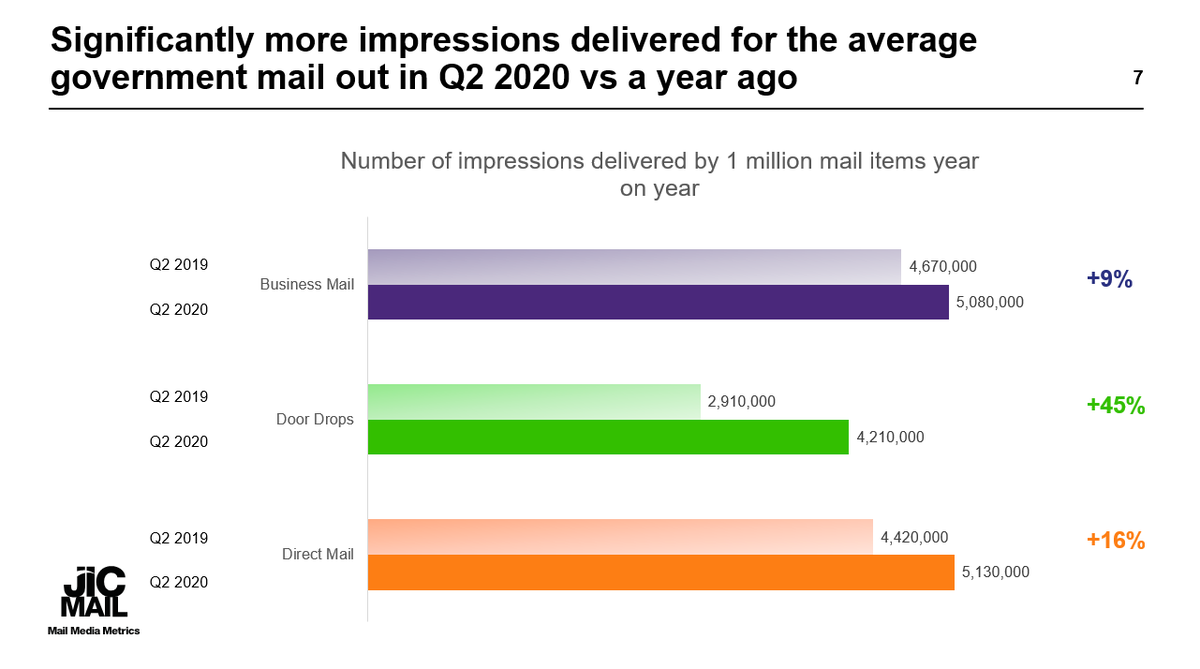 Record breaking levels of mail interaction captured by <a href="/JICMAILUK/">JICMAIL</a> during Lockdown... thanks in part to *that* letter from the PM. Q2 results available here: jicmail.org.uk/data/lockdown-…