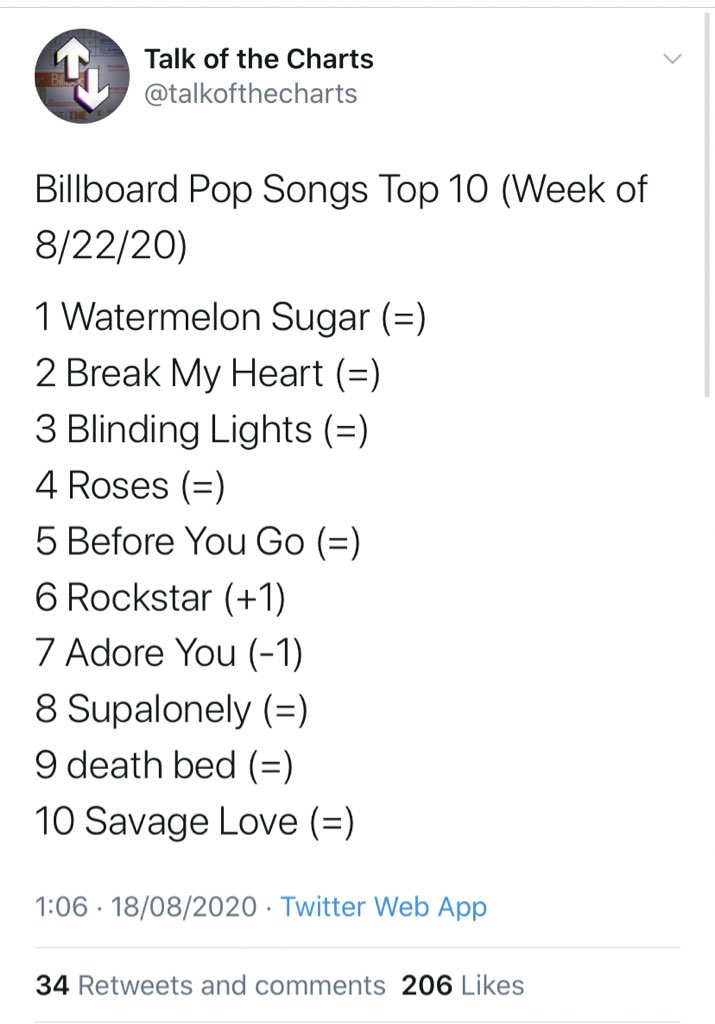 -“Fine Line” was the #1 best selling album on vinyl in the USA this week as well, 8 months after its release (7 weeks at #1). -Watermelon Sugar is #5 this week on Billboard 100 chart, 9 months after its release. -Harry has TWO songs on billboard pop songs top 10, WS at #1.