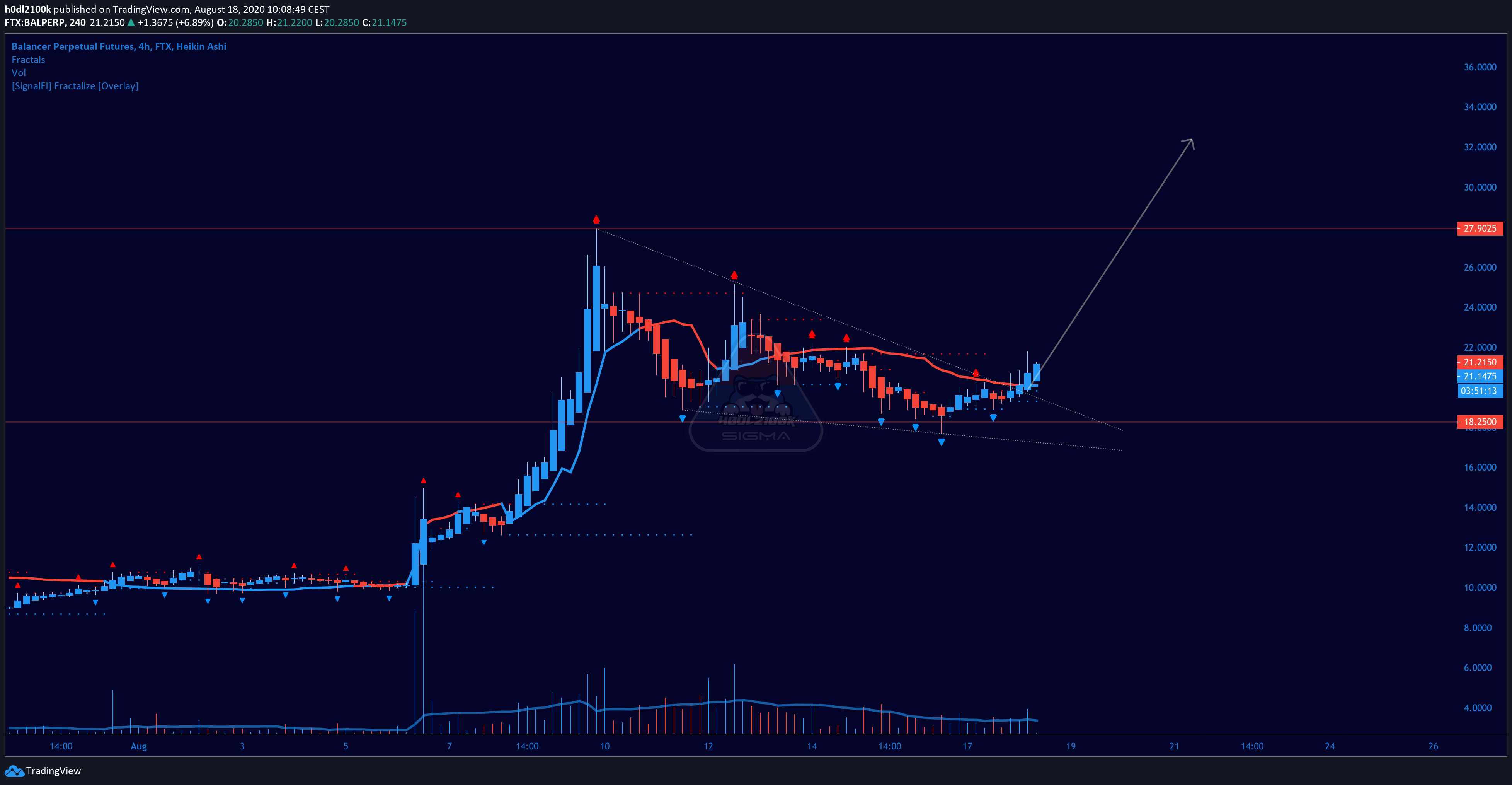 Ethereums Balancer (BAL) Surges 25%and More May Be to Come