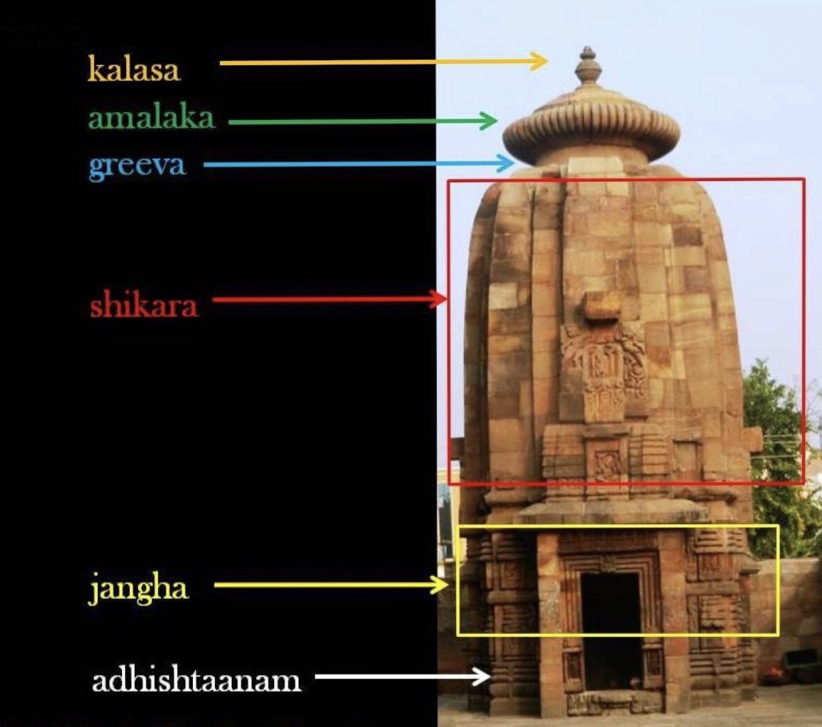Similar names exist in Malayalam (ambalam — house), Tamil (kovil — house of ruler); Kannada (gudi — house); Odia (deula — a derivative of devaalaya) & Assamese (dol).The vimaanam may have more than one tala (level). Each tala has the same elements as the one below it, except...