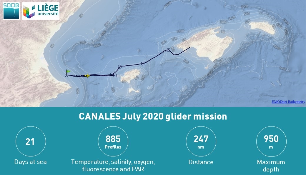 socib_es's tweet photo. #CANALES2020 #glider observing mission continue monitoring the Mallorca & Ibiza channels.
For 21 days and 247 miles, #ocean drone has collected 885 temperature, salinity, oxigen, fluorescence & PAR profile data📊
Follow in #RealTime data➡️https://t.co/N5BVVRYtwo
#ICTSNews #DEFPAM https://t.co/oJXzJSA8Bb