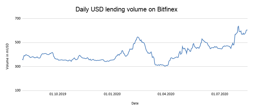 Lendary10's tweet photo. A quick recap on lending volumes. The core takeaway: It’s high, it’s stable, and it has been growing in the last few months. Take a look at Bitfinex’ USD lending volumes over the last year in the chart below.

#lendary #fintech #lending #p2p #thefutureoflending #passiveincome https://t.co/boiZ5YJrgv