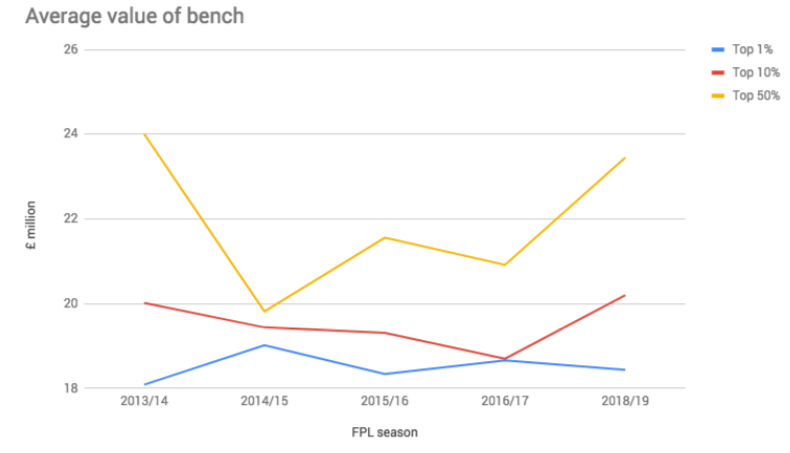 It’s much more effective to spend the majority of your funds on your starting XI. The table below shows data from the five seasons between the 2013/14 season to the 2018/19 season – specifically the average amount of budget that FPL managers allocate to their bench. 3/7