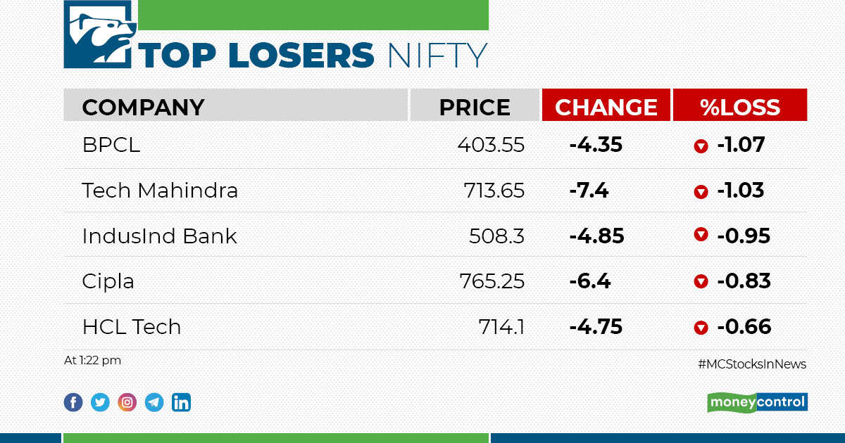 Moneycontrol on Twitter "MarketswithMC Check out the top gainers and losers on Sensex and 