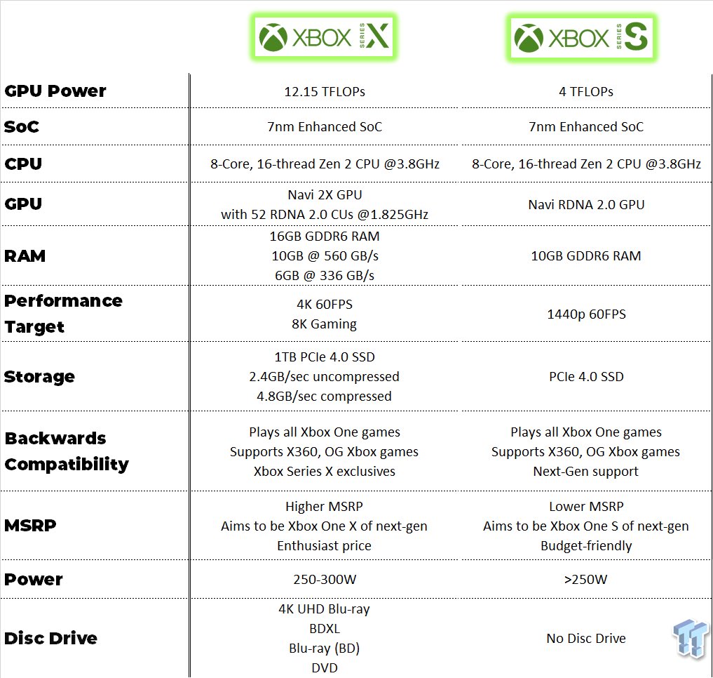 Tom Warren on X: so @TweakTown did a great overview of Xbox Series X and Xbox Series S specs. Here's one of the missing gaps 😉 20 CUs @ 1.550Ghz /